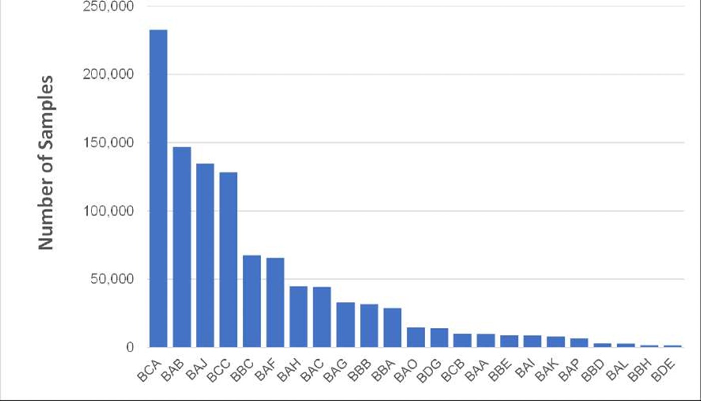 Bar chart of images per defect class, falling from over 230,000 for the most common class to almost none for the rarest